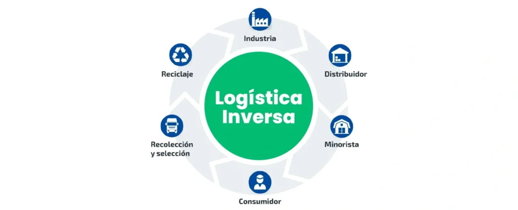 como funciona la logística inversa